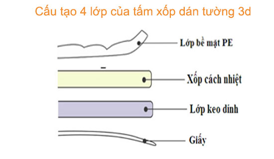 Cau tao chi tiet cua xop dan tuong 3d